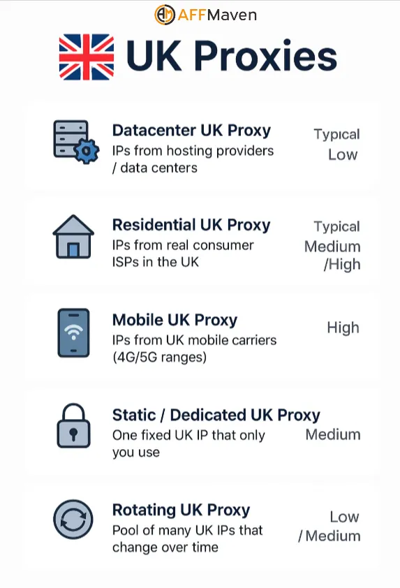 How to Get a UK Proxy in 2026: Complete Setup Guide 3 Main Types of UK Proxies