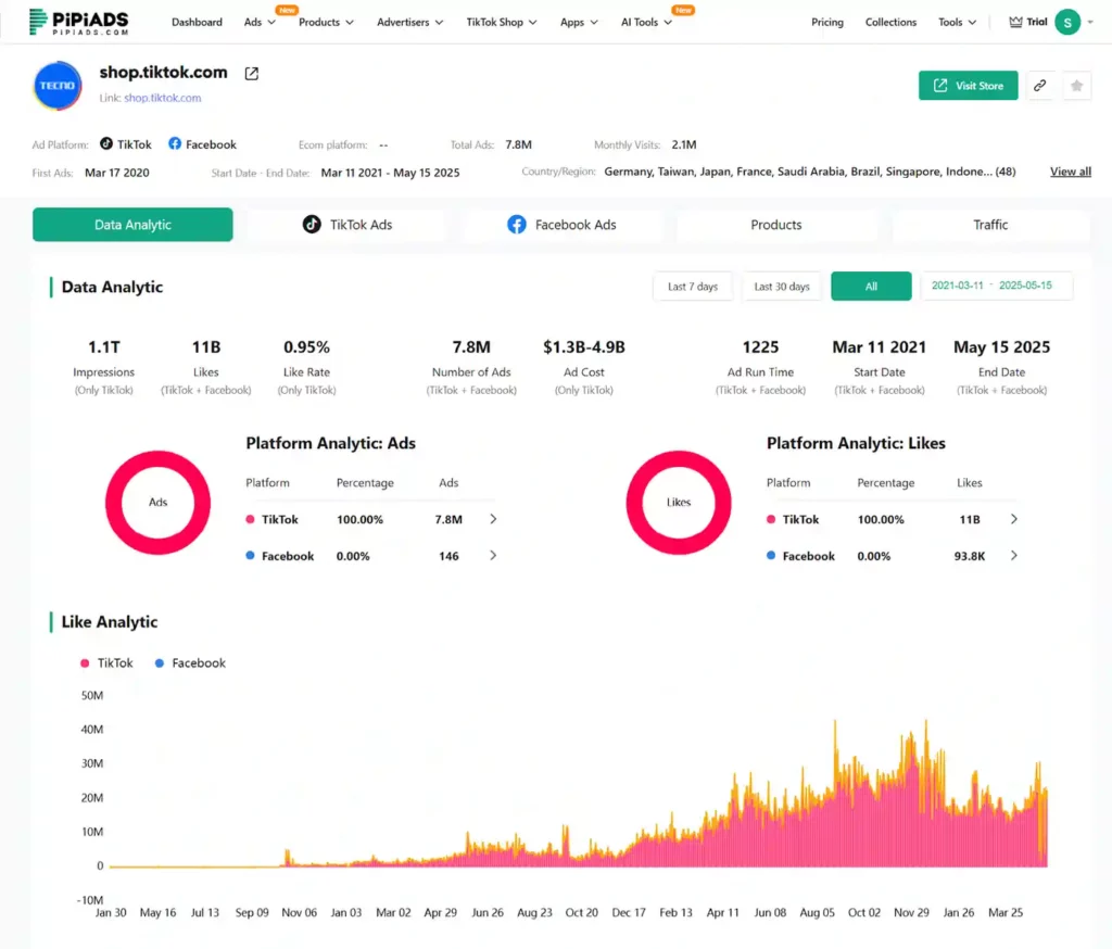 PiPiADS Data for TikTok: The E-commerce Scaling Cheat Code (2026) 7 Pipiads - Deconstruct Their Campaign Structure