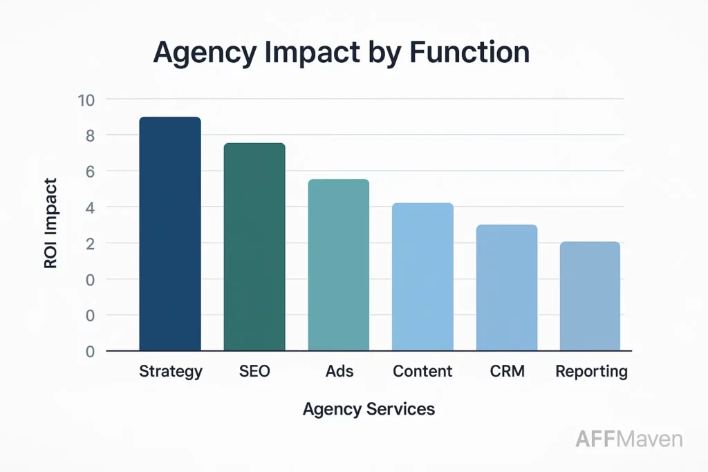 What a Shopify Marketing Agency Must Deliver to Boost Your Sales! 2 Shopify Agency Impact by function